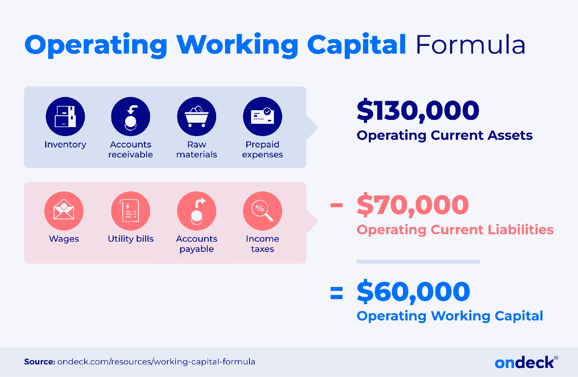 Where is the working capital ratio on a balance sheet?