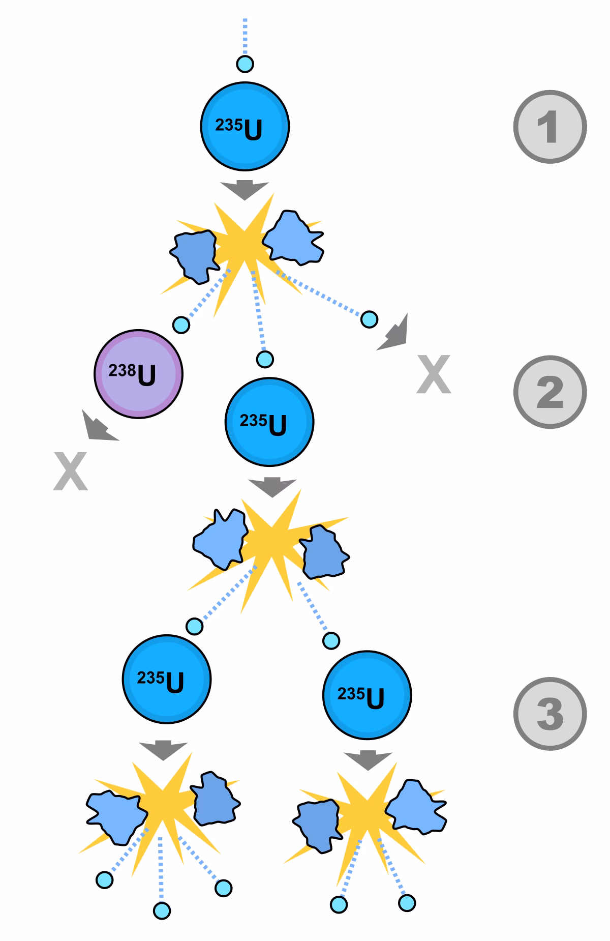 How does a chain reaction work?