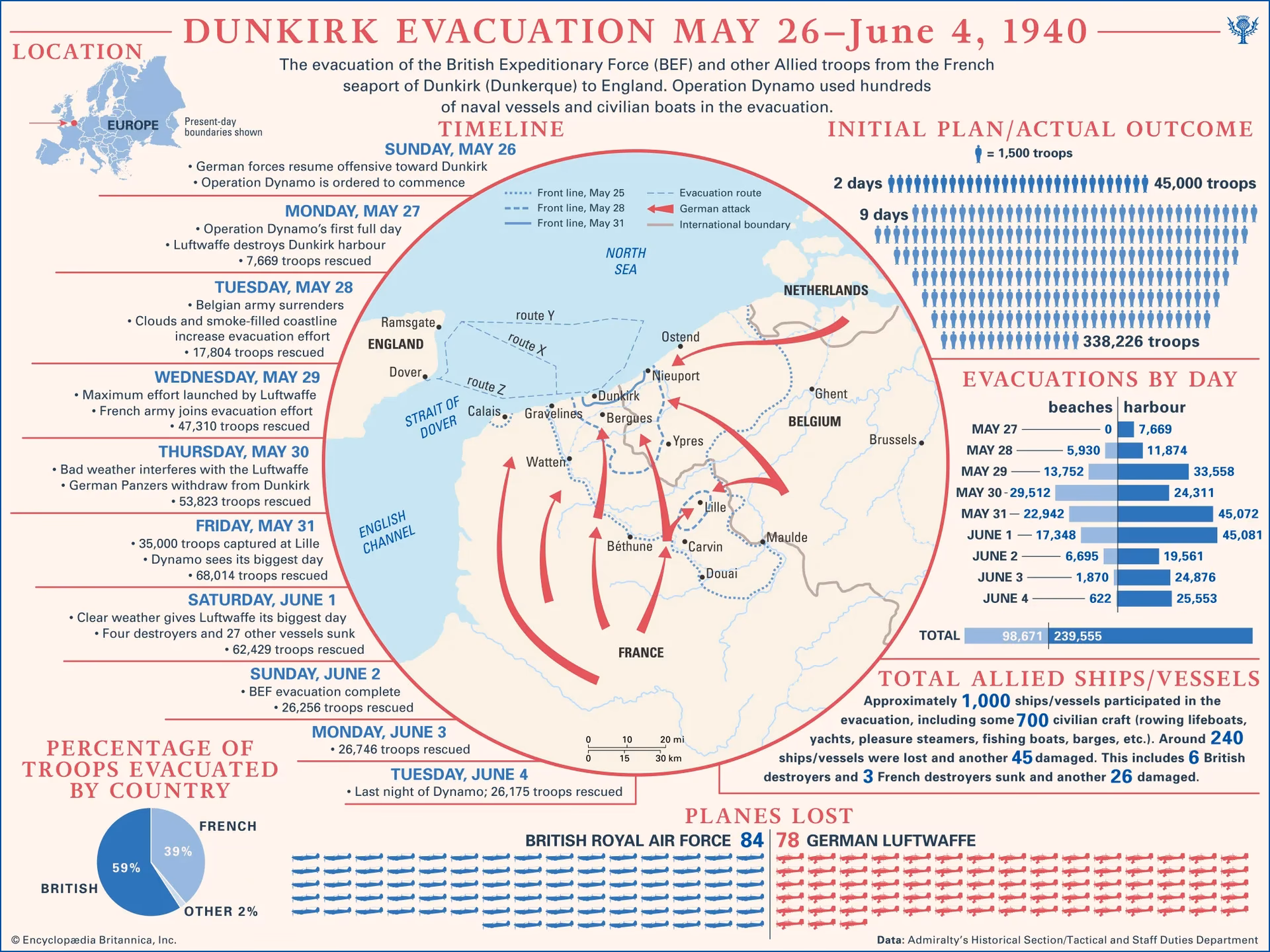 What were the consequences of Operation Dynamo?