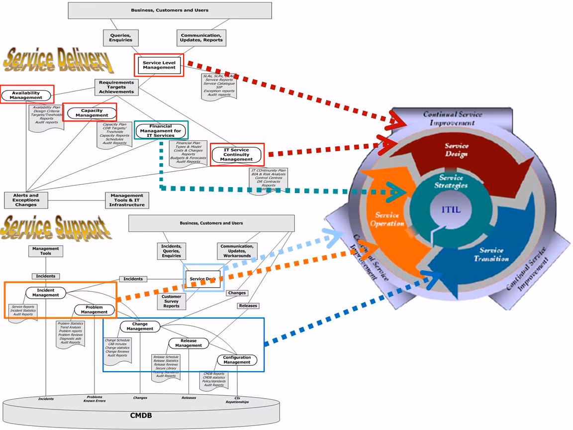 What is the difference between BSS and OSS?