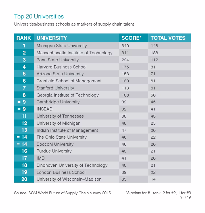 What are the best universities for management in the world?