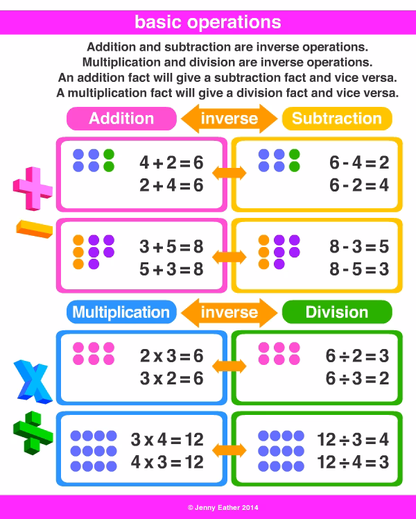 What are the 4 basic operations in math?