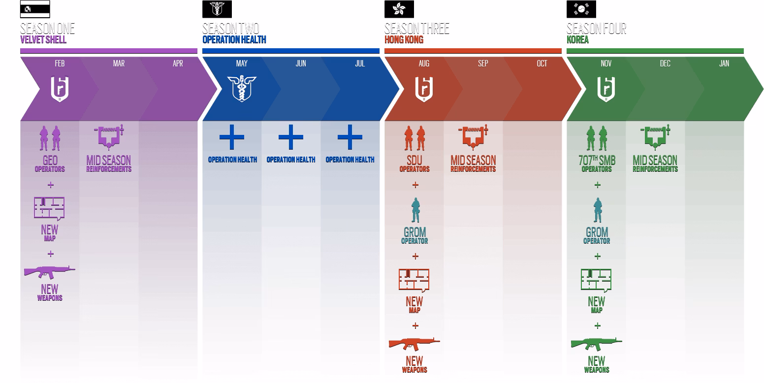 How does operation health differ from Year 1 Season 3?