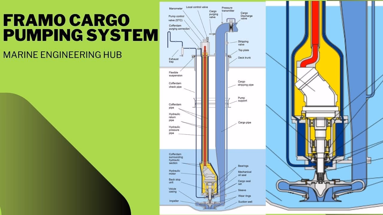 How does the Framo regulating system work?