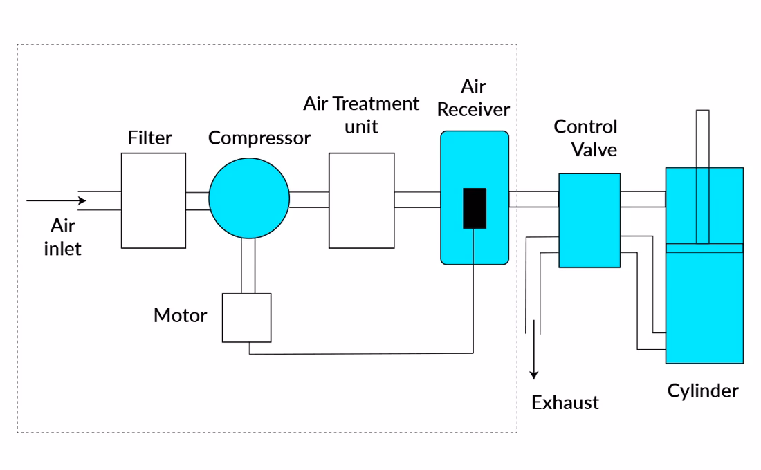 What is pneumatics & how does it work?