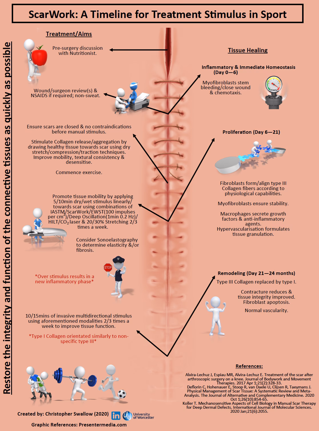 How long does a swollen chin scar take to heal?