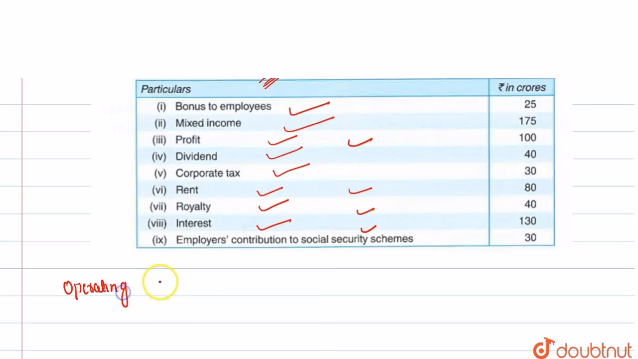 What is net operating surplus (Nos)?