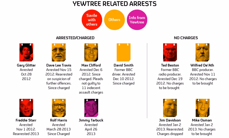 Who was arrested in Operation Yewtree?