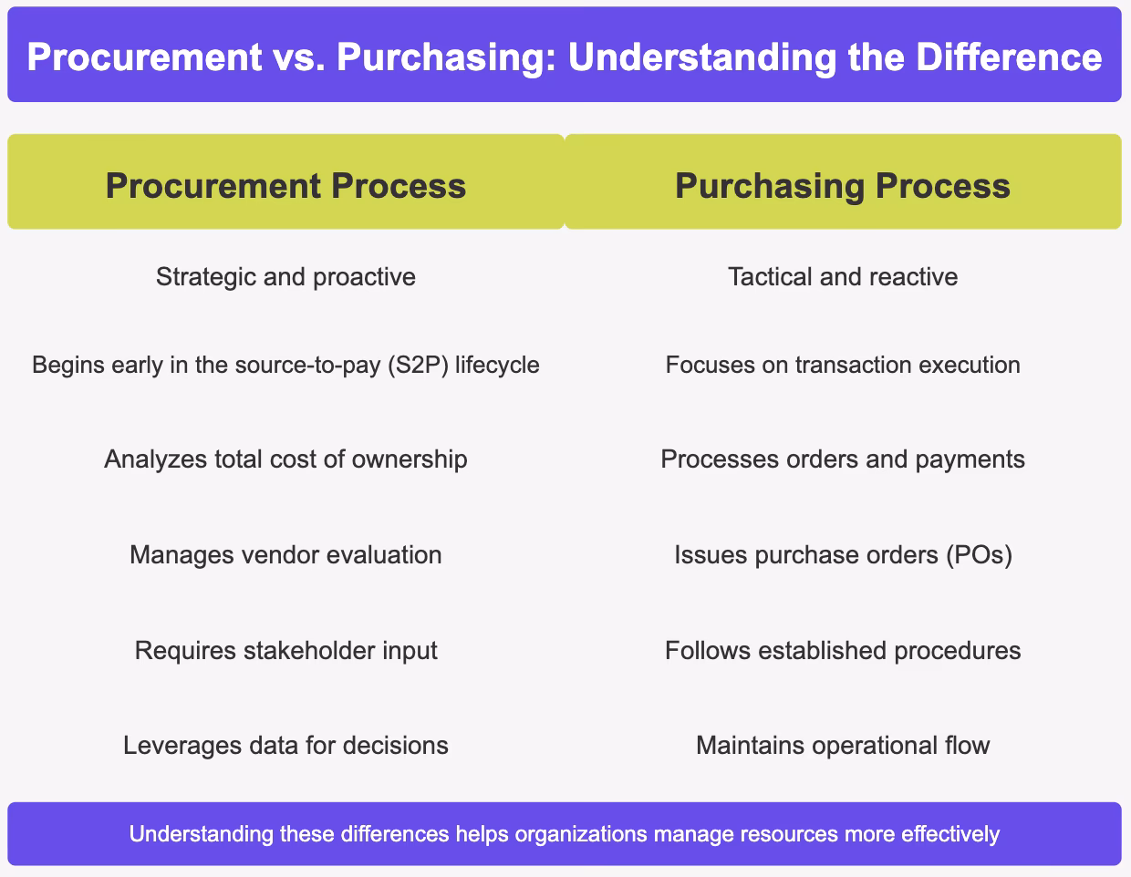 What are the benefits of strategic procurement?