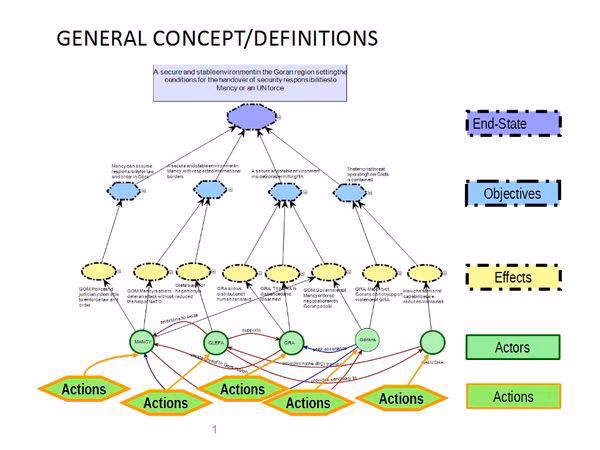 What are the elements of operational art?
