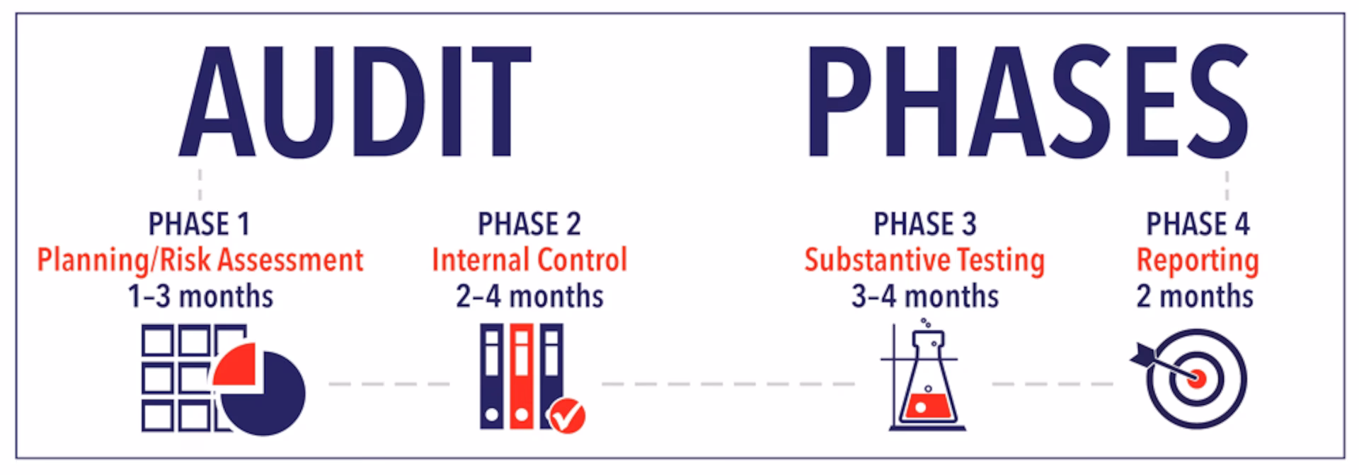 How has EY changed the audit process?
