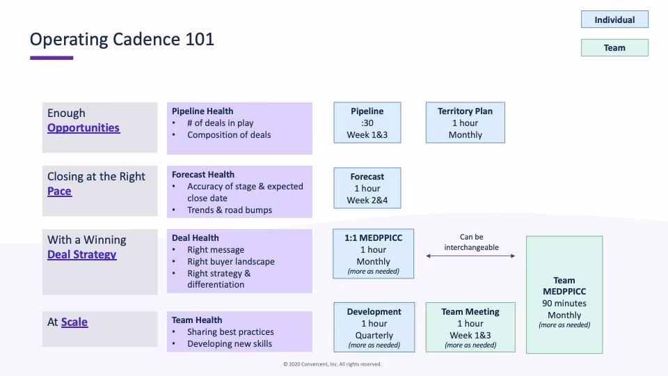 What is a team operating cadence?
