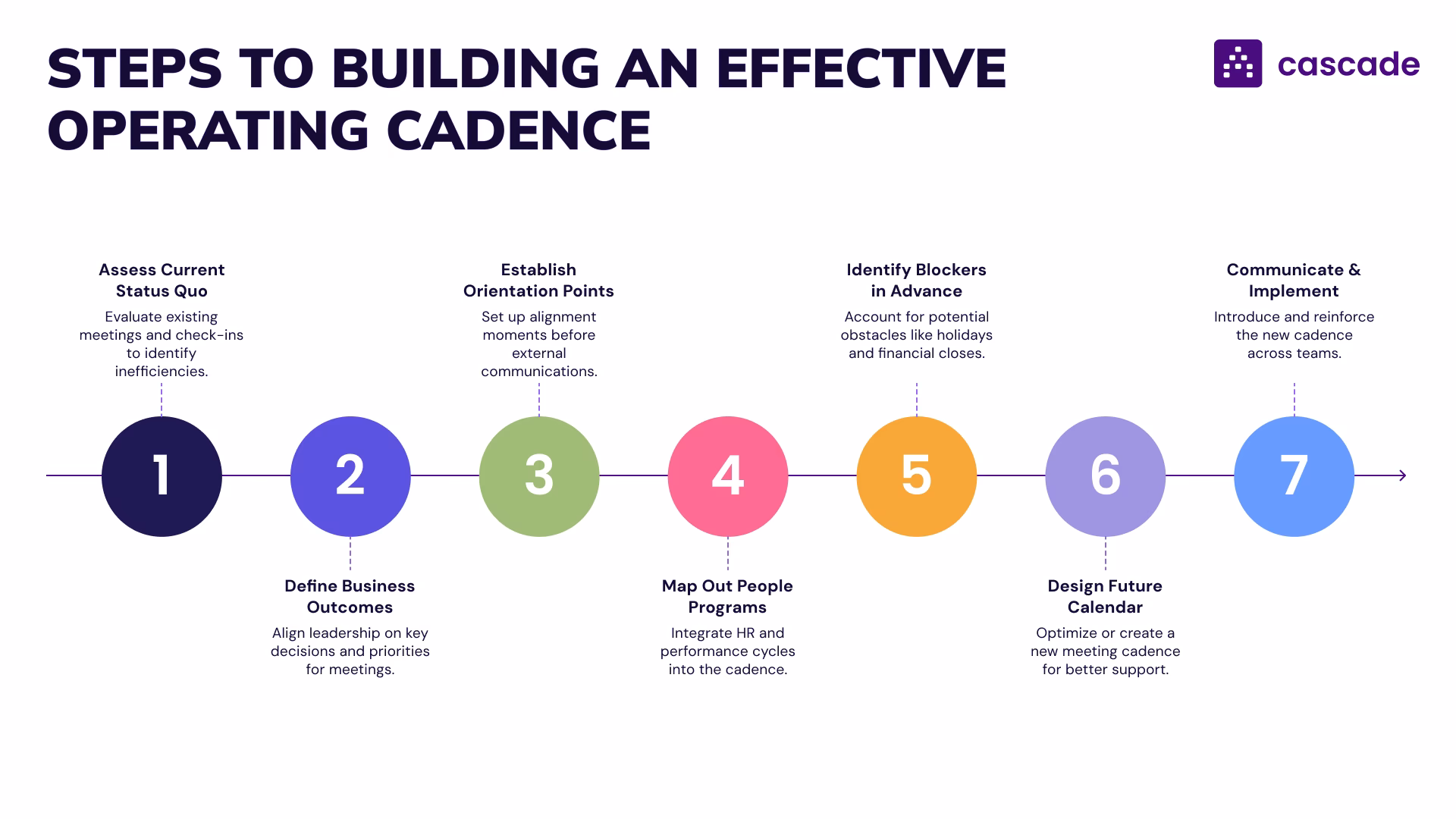 What is a team operating cadence?