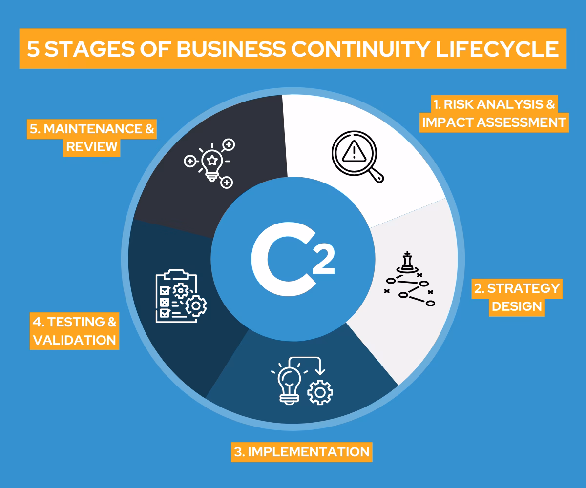 Why is continuity of operations important?