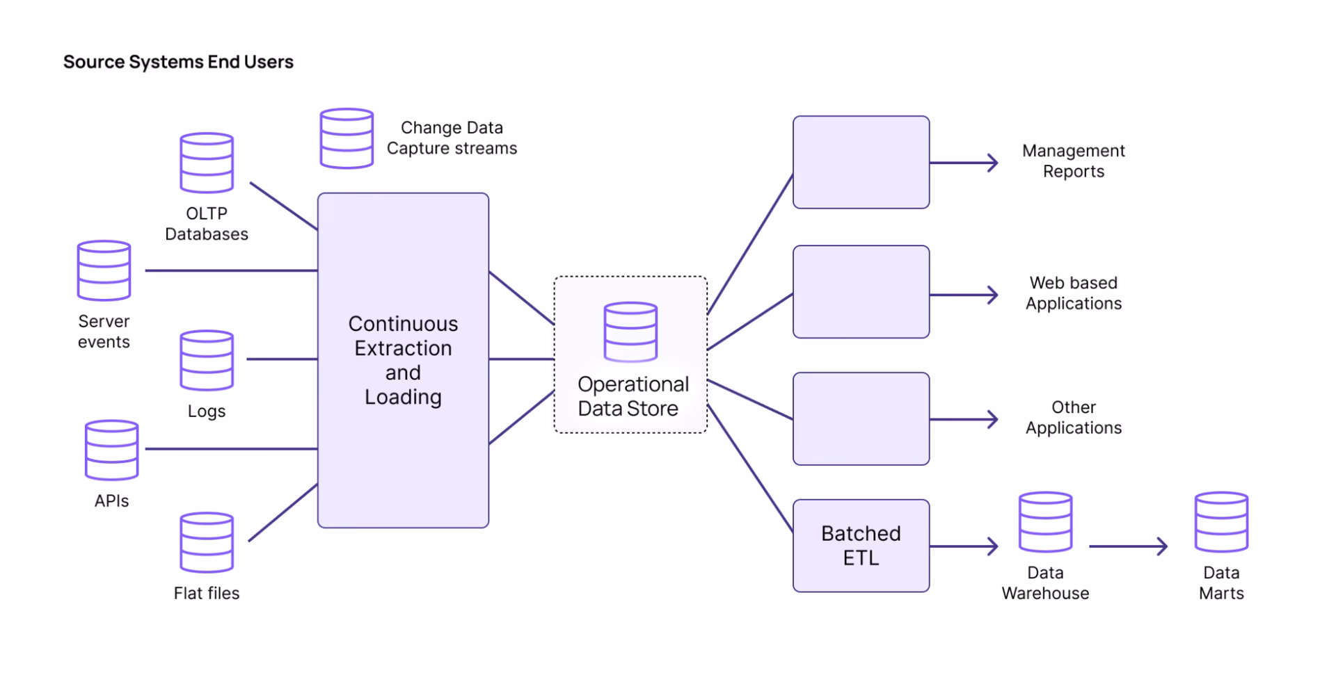 What are the characteristics of an operational data store?