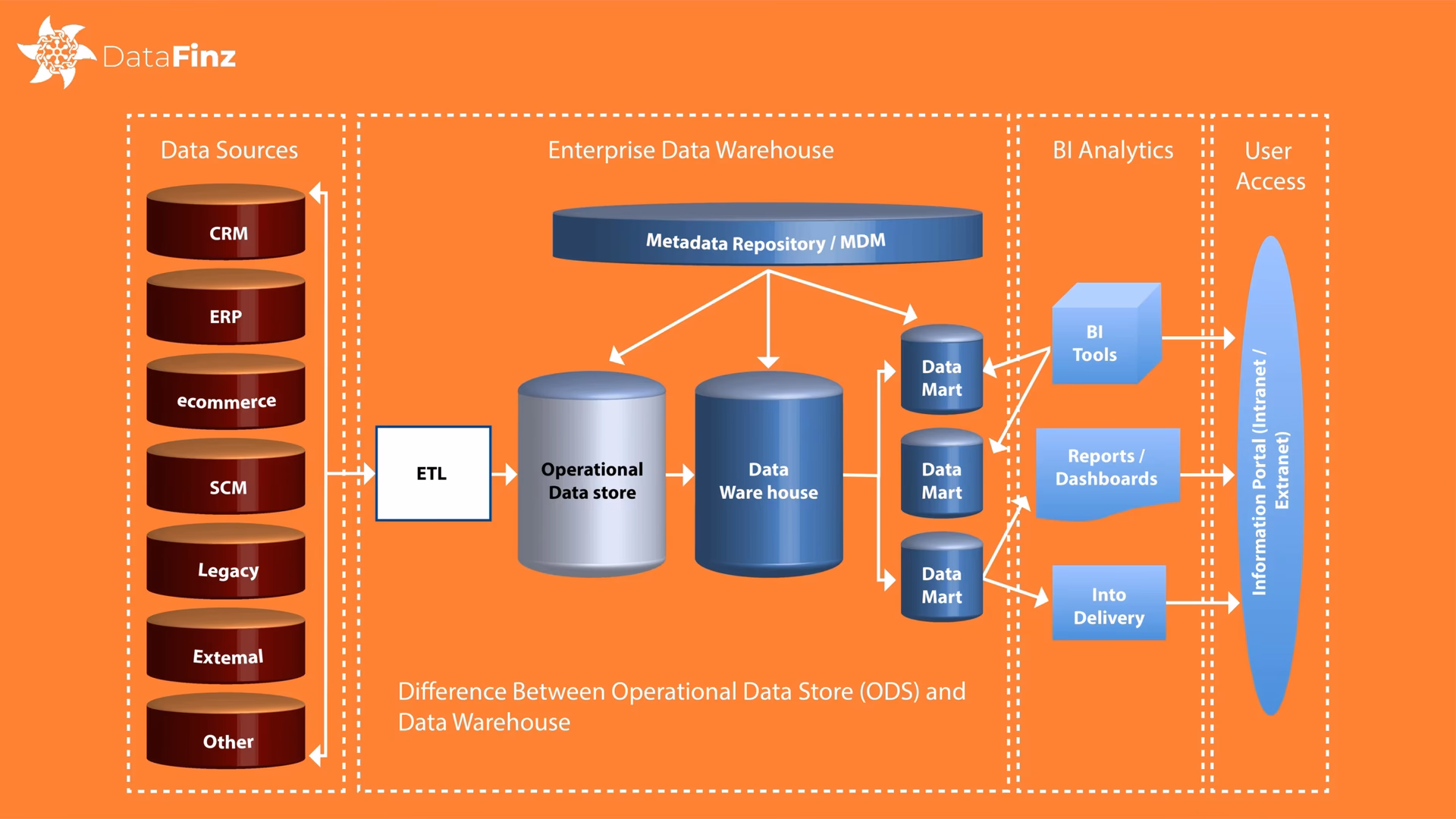 What is an operational data store (ODS)?