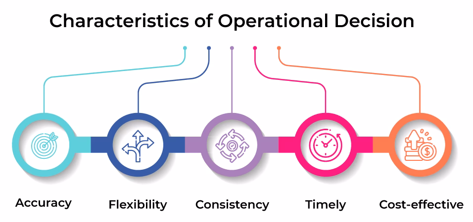 What are the benefits of effective operational decisions?