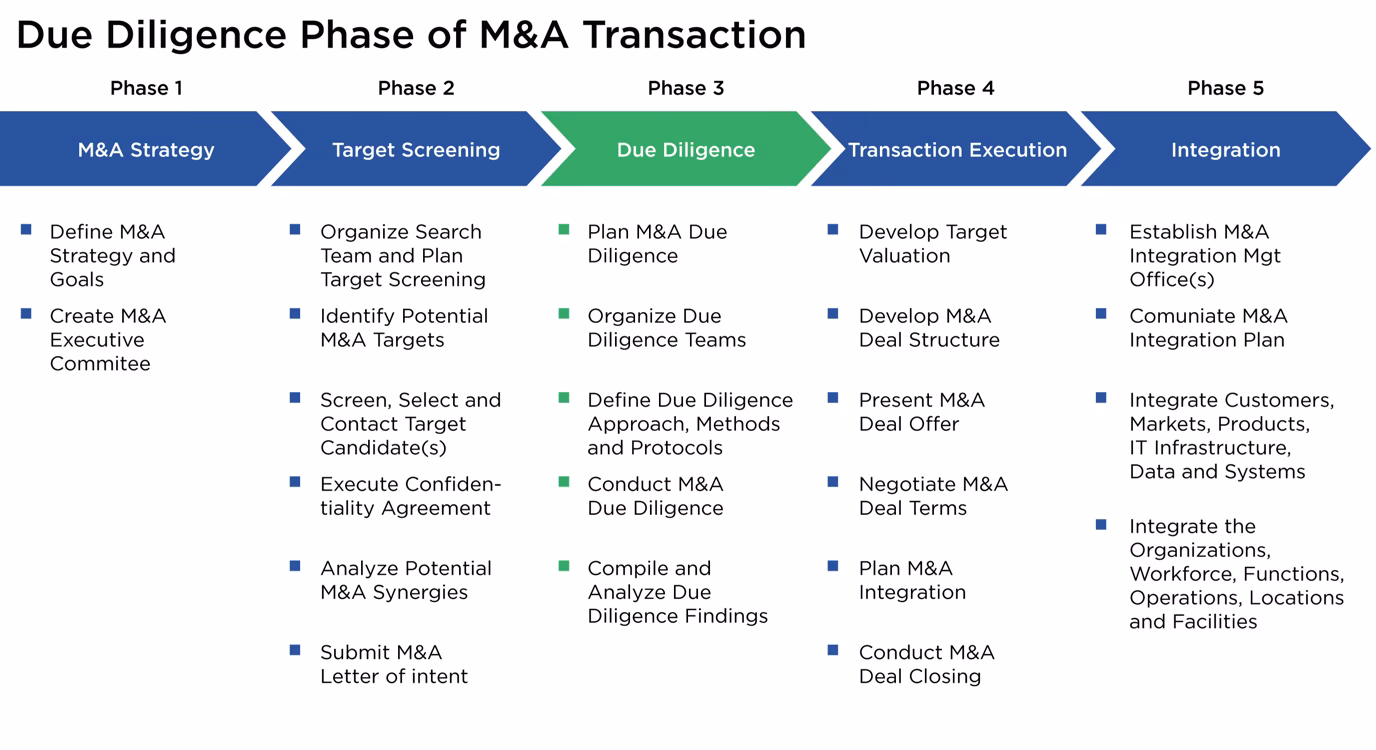 What is an operational due diligence framework?