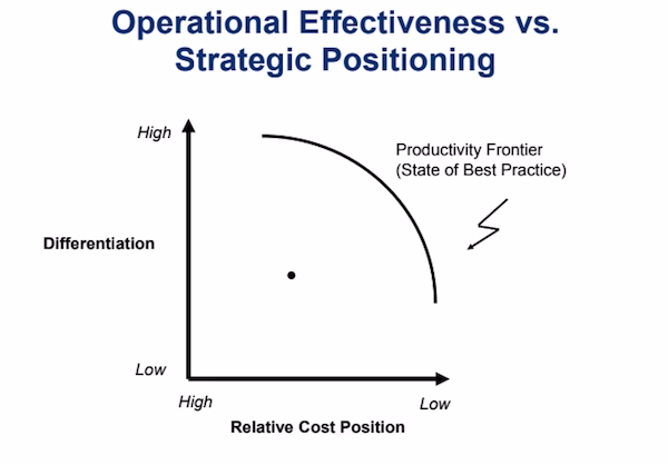 Can operational efficiency be achieved without operational efficiency?