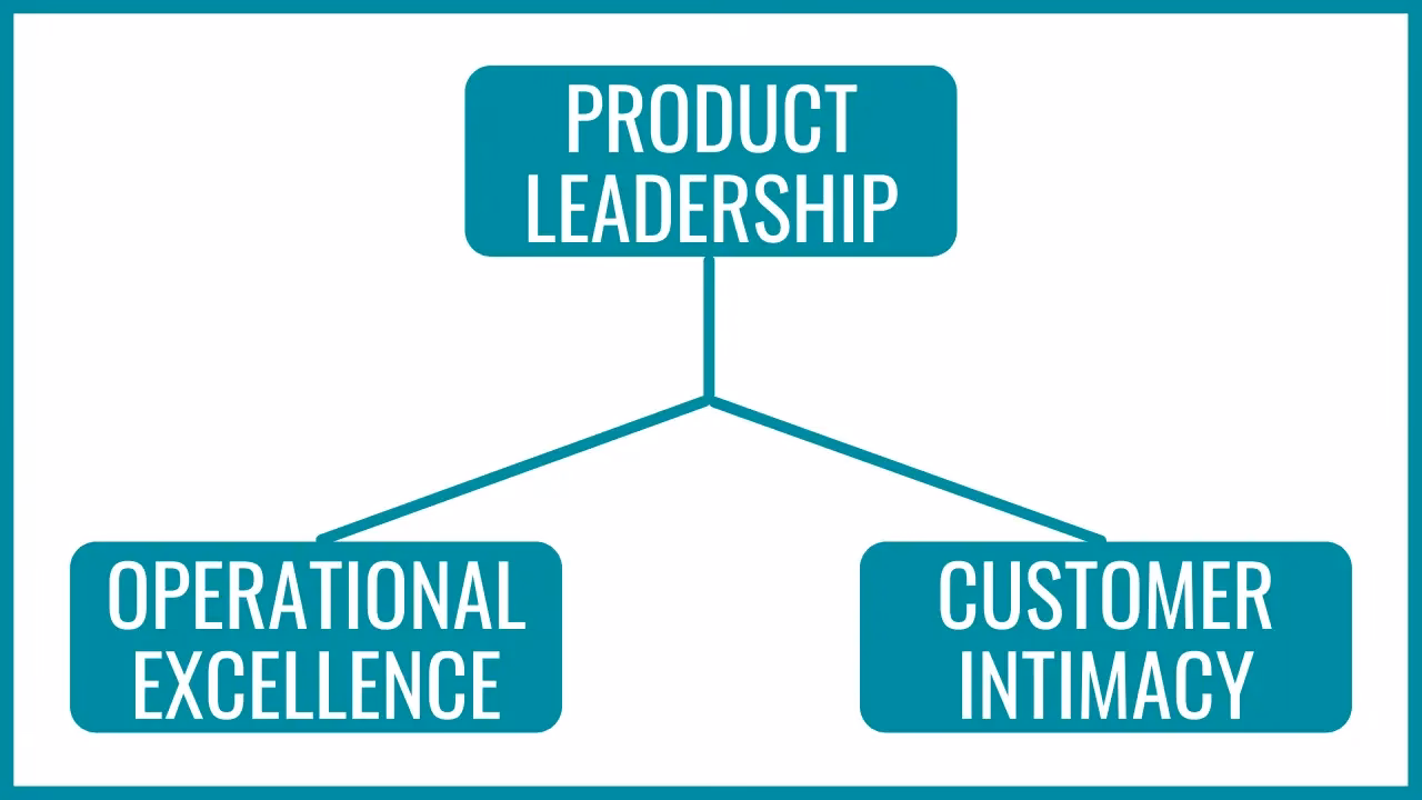 What is customer intimacy & product leadership?