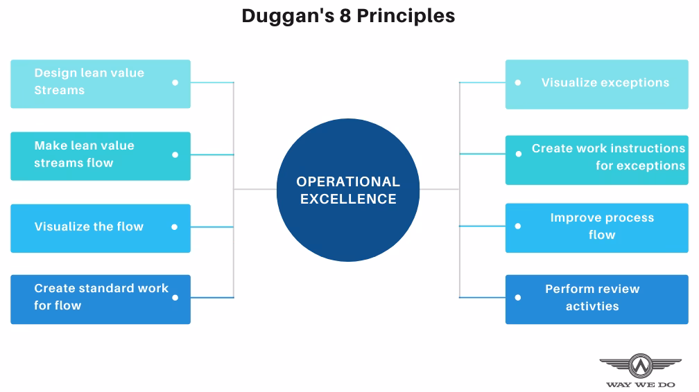 How do you introduce operational excellence into your organizational structure?