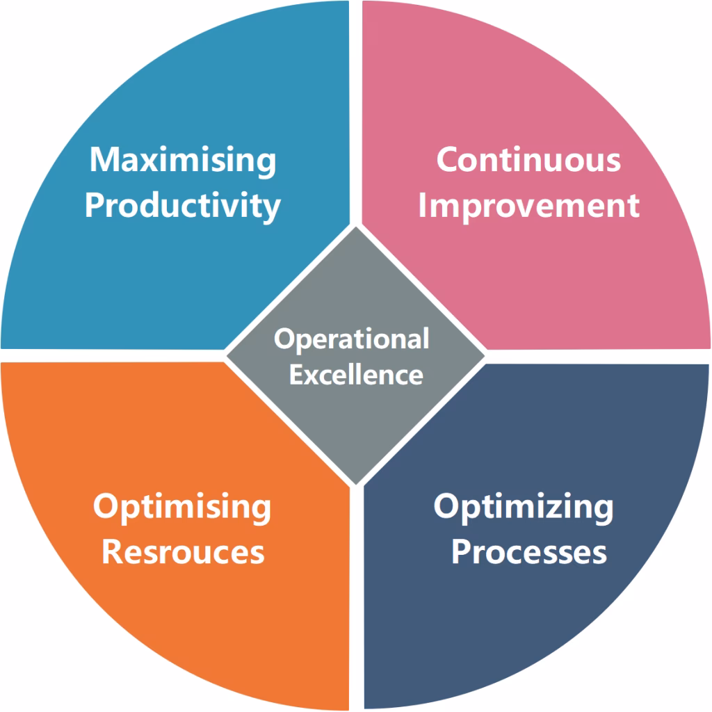 Is operational excellence a customer-oriented mindset?