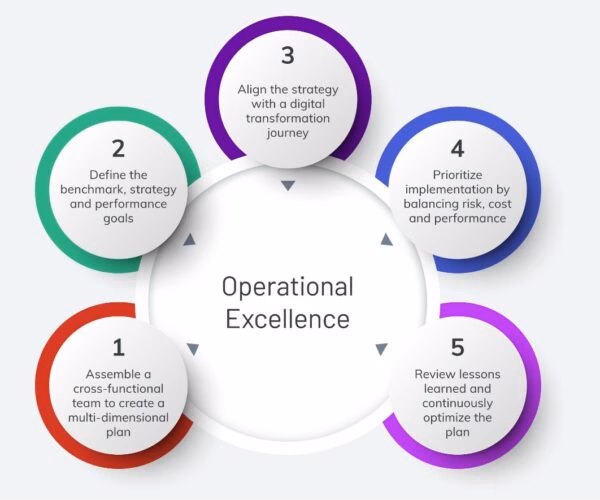What are the principles and guidelines for operational excellence in software development?