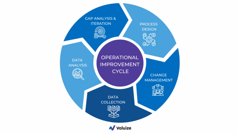 What is operational improvement cycle?