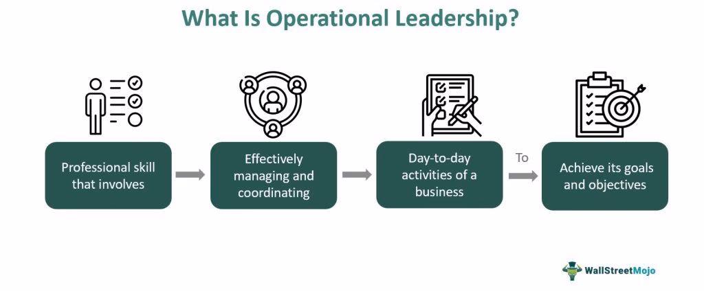 What are the primary objectives of operational leadership?