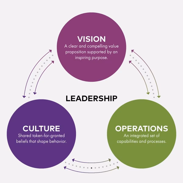 What is the difference between operational leadership and strategic leadership?