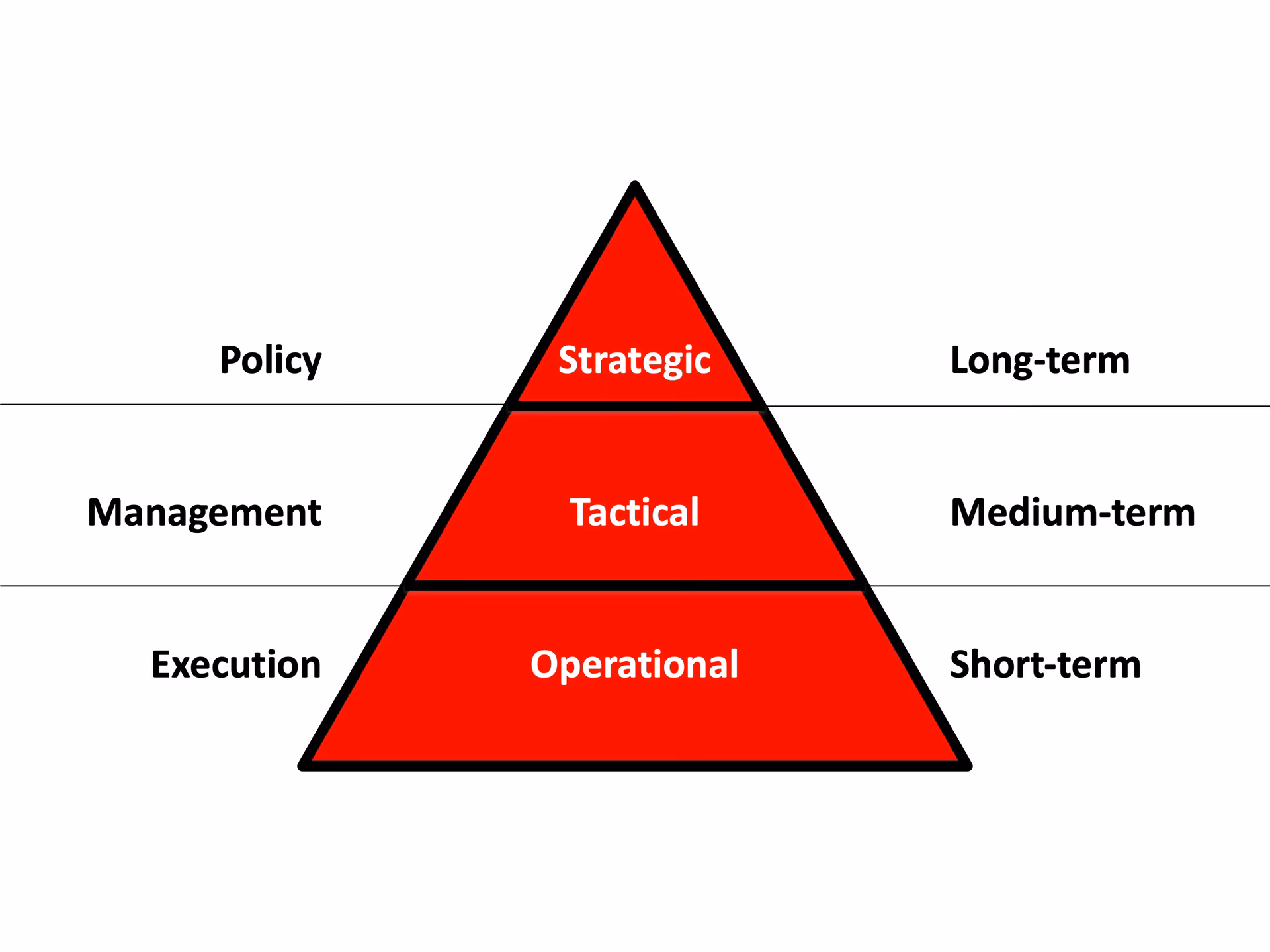 What is operational level management?