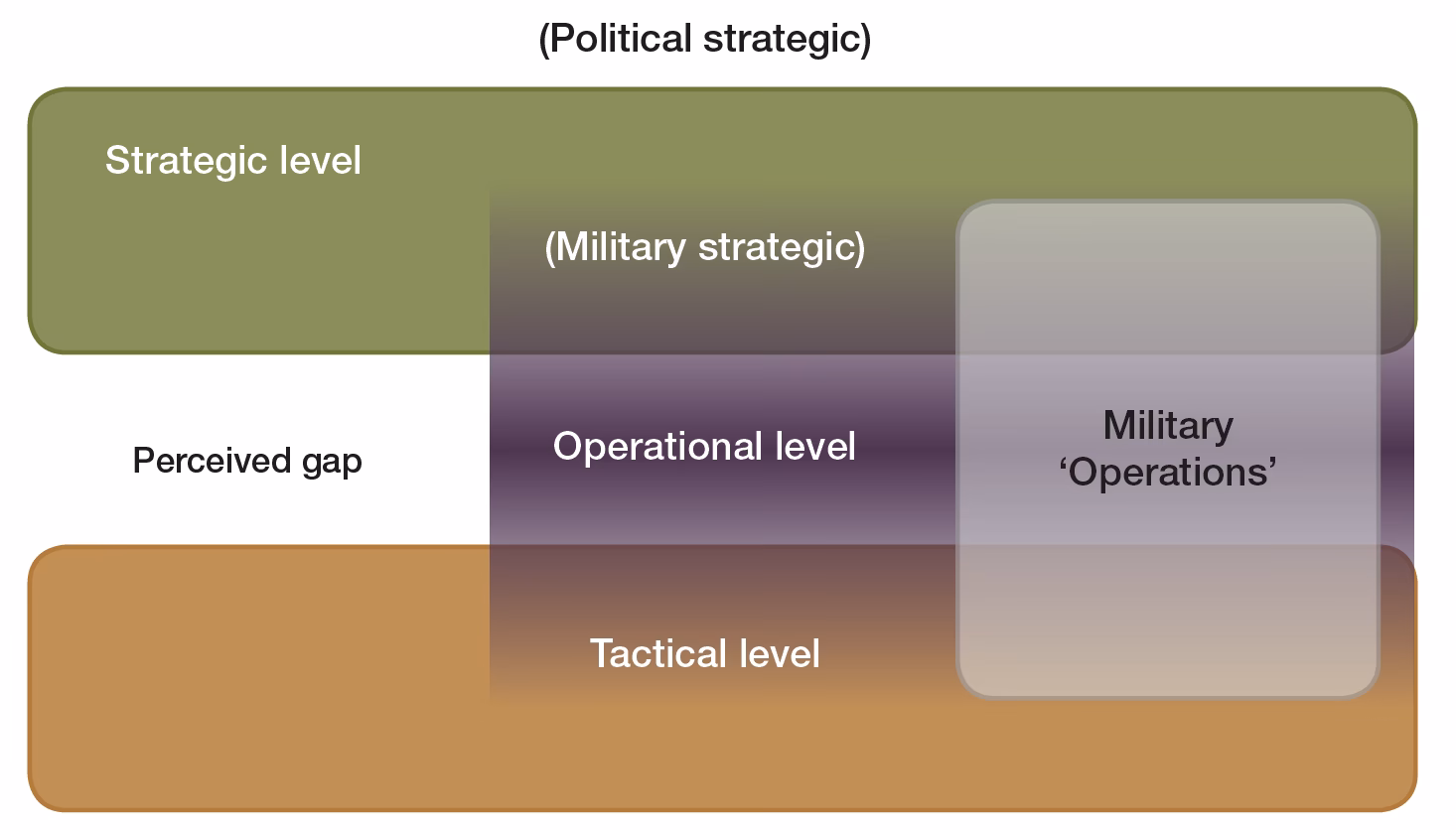 Are operational art and war a key concept of Western military doctrine?