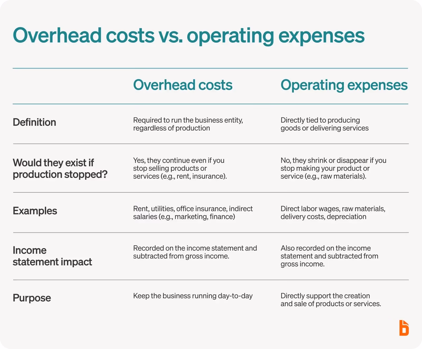 What is the difference between operational costs and overhead costs?