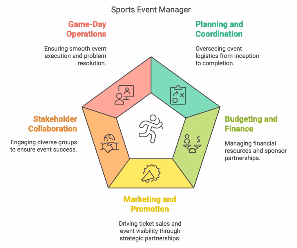 How do you manage a sports event?