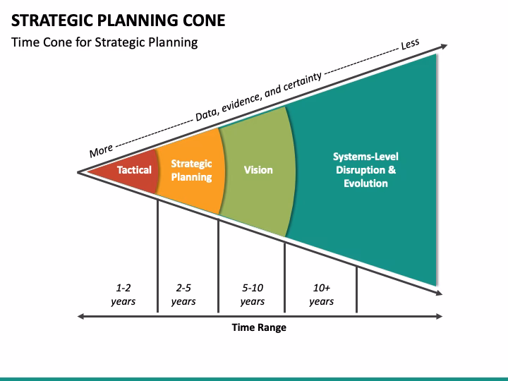 What is the goal of operational planning?