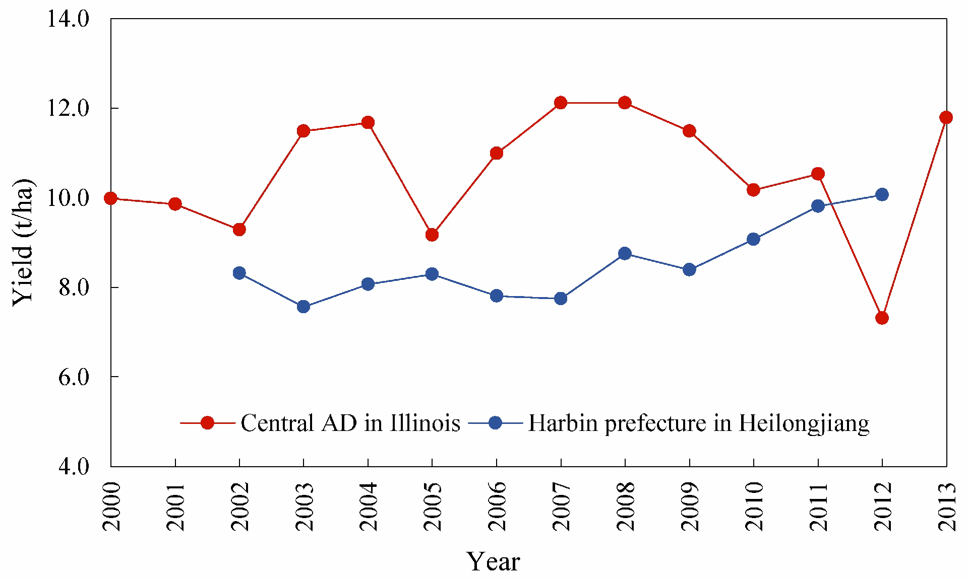 Can MODIS data predict soybean yield?