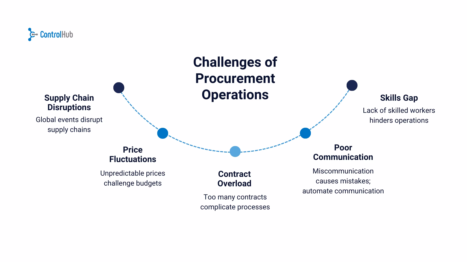 Is operational procurement a key to business success?