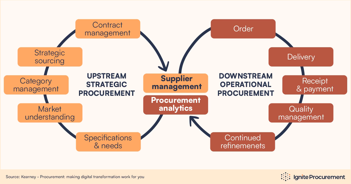 How do tactical and operational procurement work together?