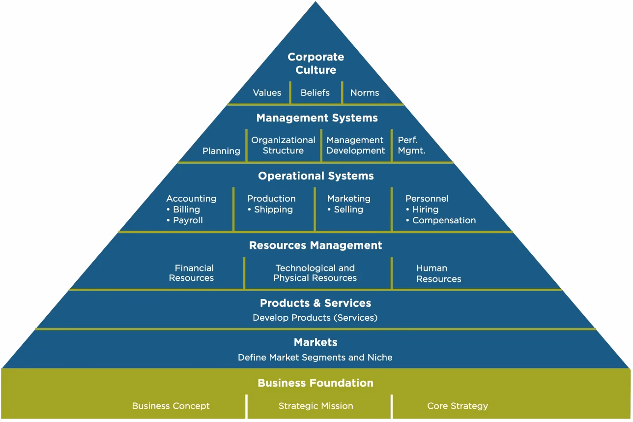 What is a strategy pyramid?