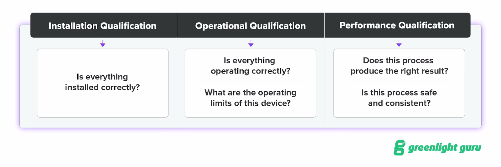 When does operational qualification happen?