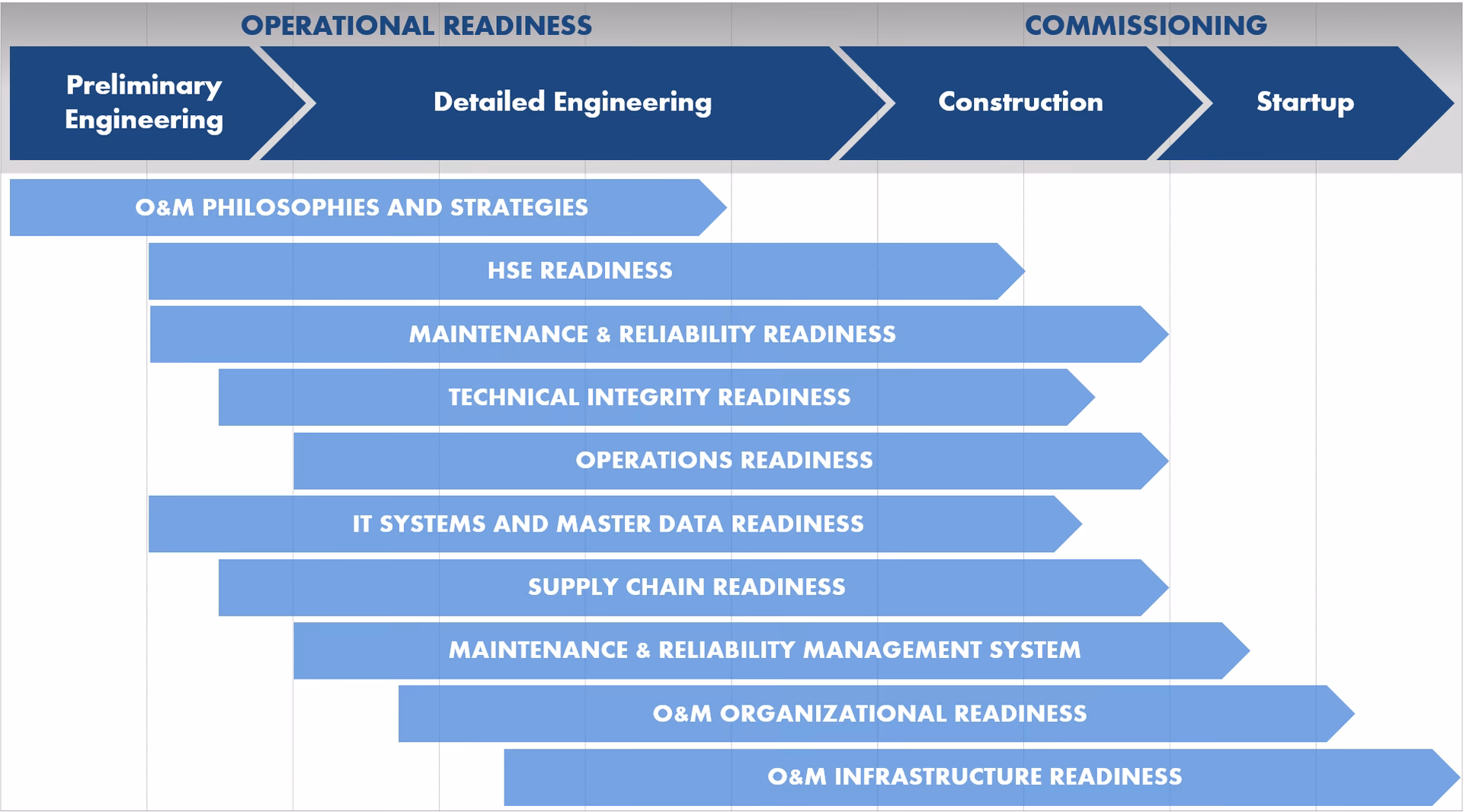 What is operational readiness in project management?