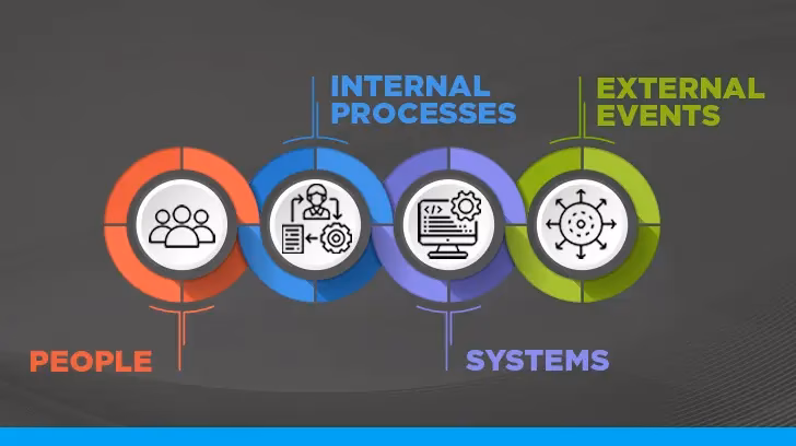 What is a 'operational risk'?
