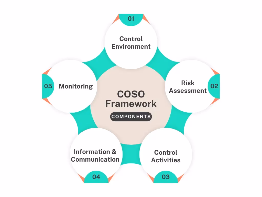 What is COSO ERM framework?