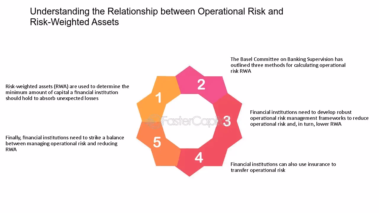 How do banks calculate operational risk RWA?