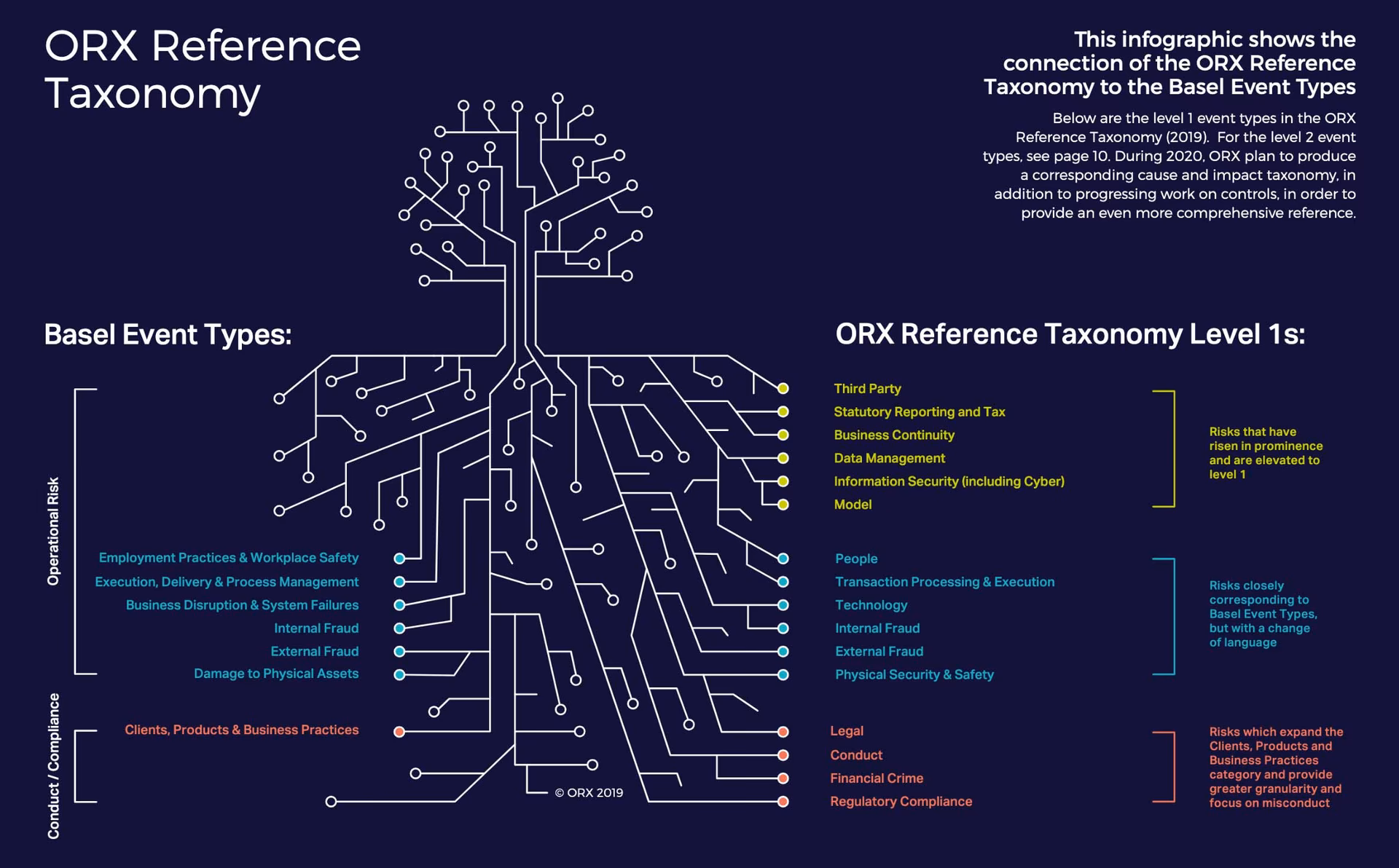 What is a risk taxonomy?