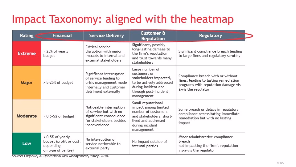 What is a risk taxonomy?