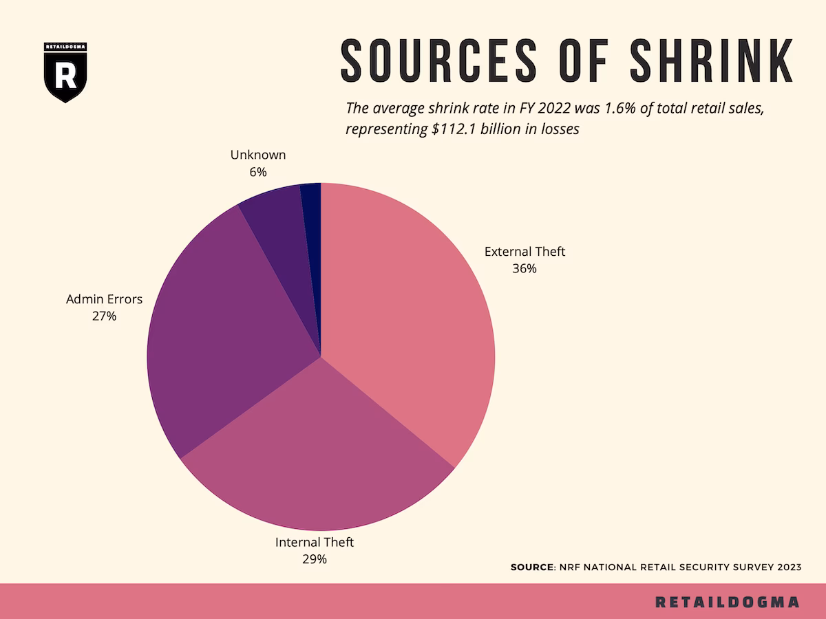 What is shrink in retail?