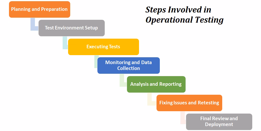 What is operating testing?