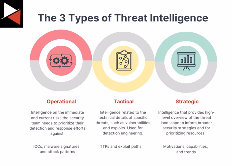 What is the difference between tactical and operational threat intelligence?
