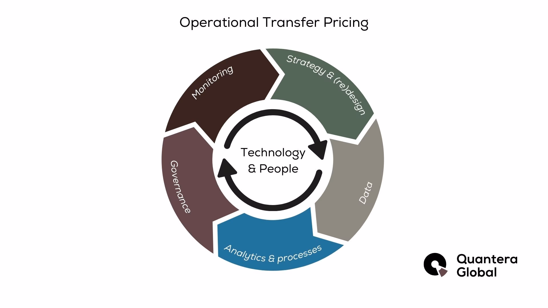 What are the essentials of operational transfer pricing?